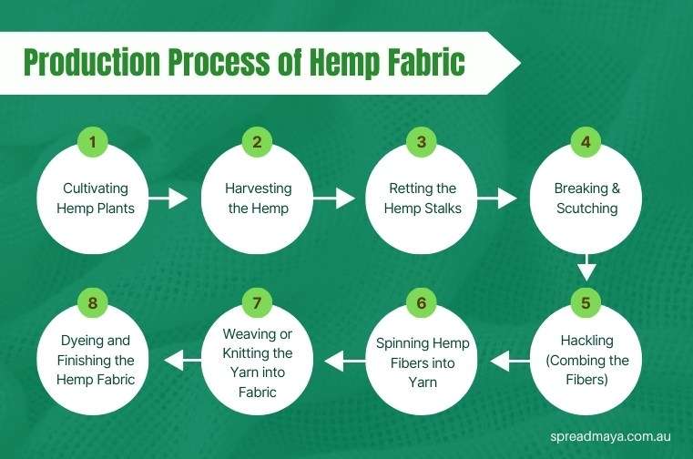 process of hemp fabric production