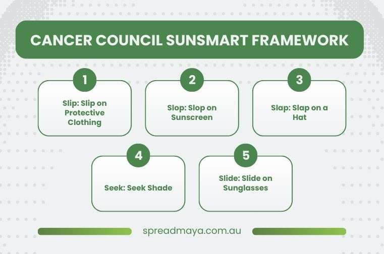 cancer council australia sunsmart framework for harsh sun